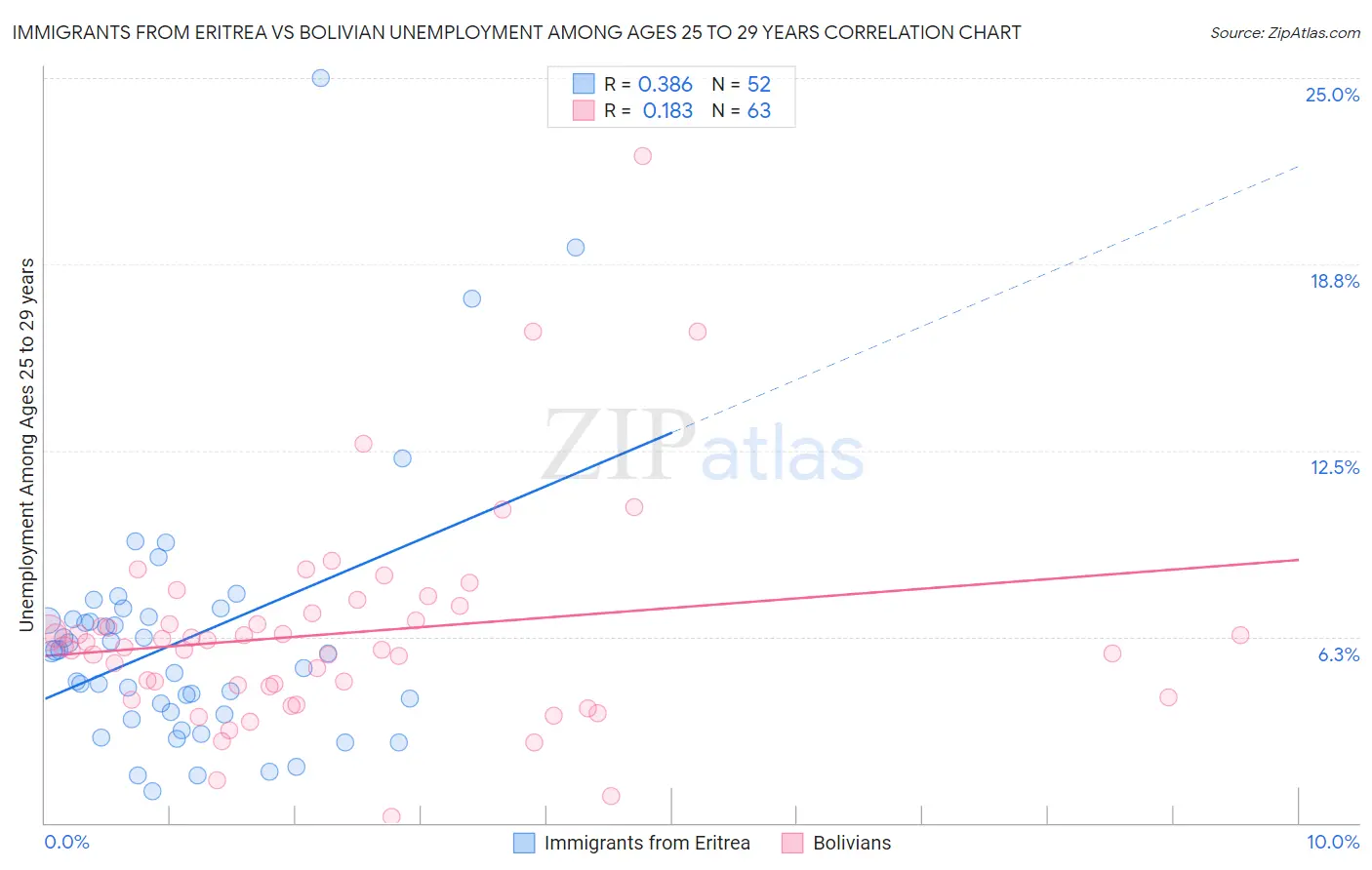 Immigrants from Eritrea vs Bolivian Unemployment Among Ages 25 to 29 years