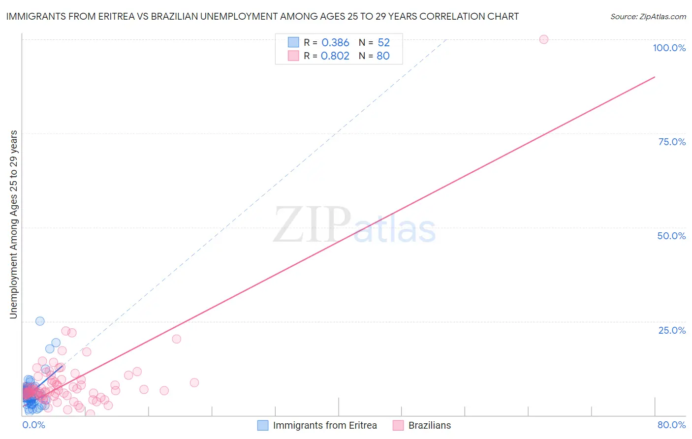 Immigrants from Eritrea vs Brazilian Unemployment Among Ages 25 to 29 years