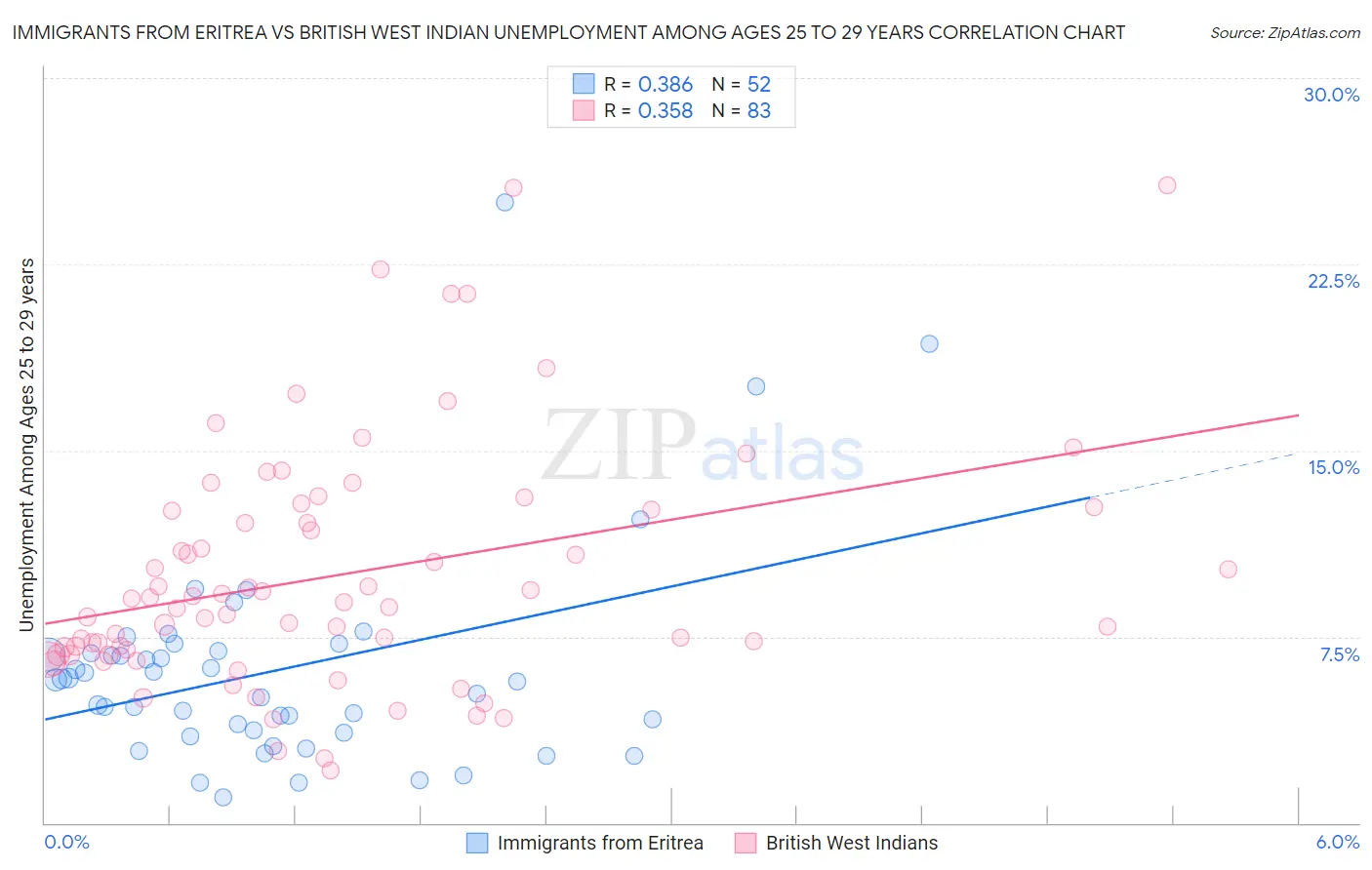 Immigrants from Eritrea vs British West Indian Unemployment Among Ages 25 to 29 years