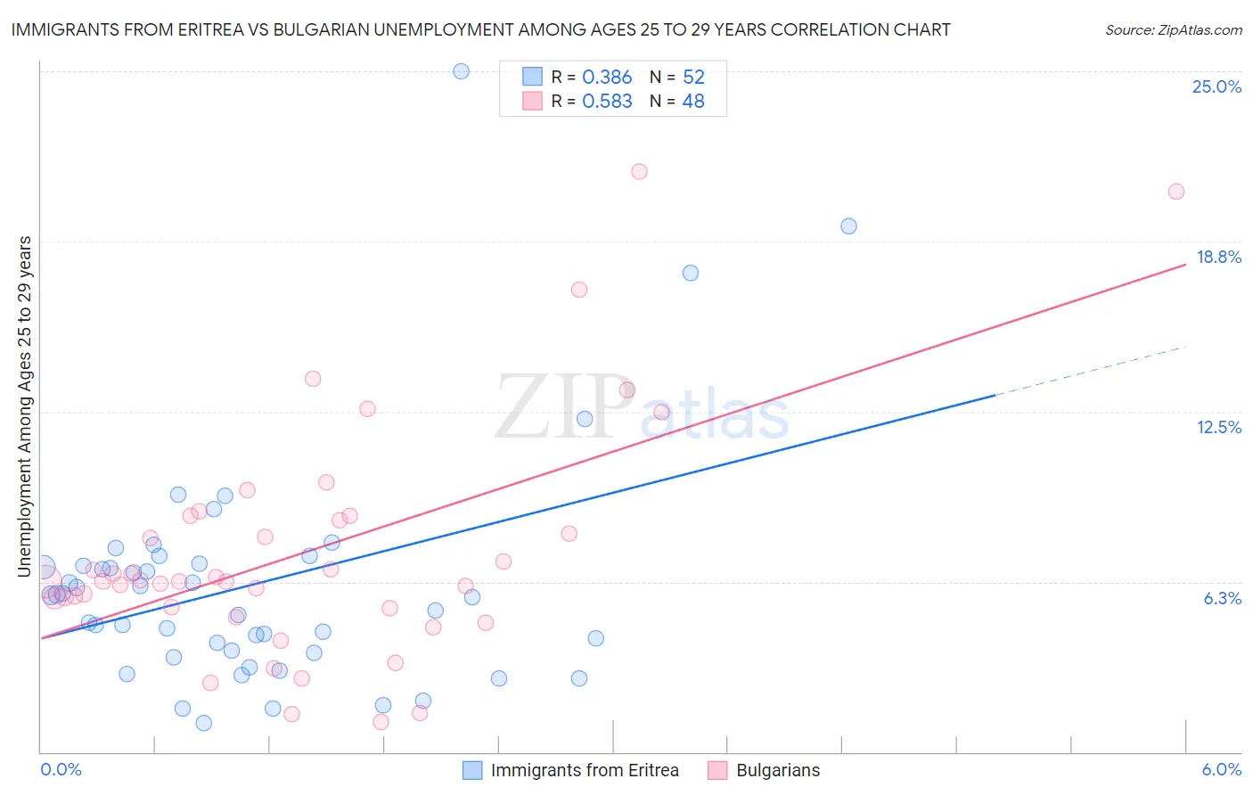 Immigrants from Eritrea vs Bulgarian Unemployment Among Ages 25 to 29 years