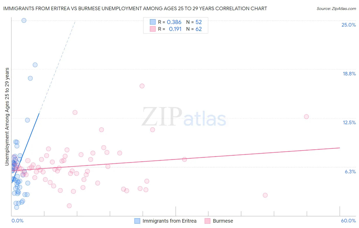 Immigrants from Eritrea vs Burmese Unemployment Among Ages 25 to 29 years