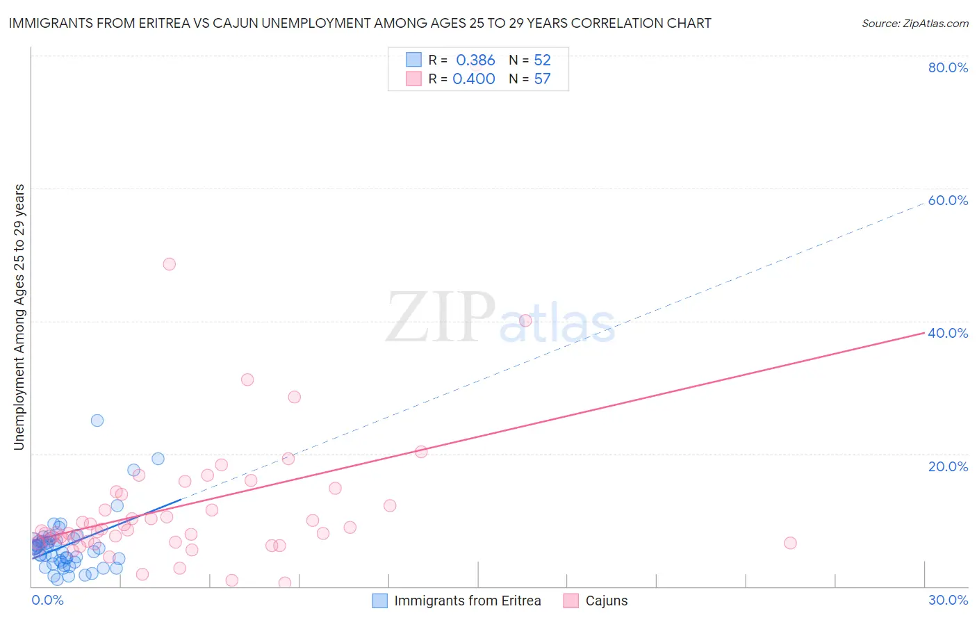 Immigrants from Eritrea vs Cajun Unemployment Among Ages 25 to 29 years