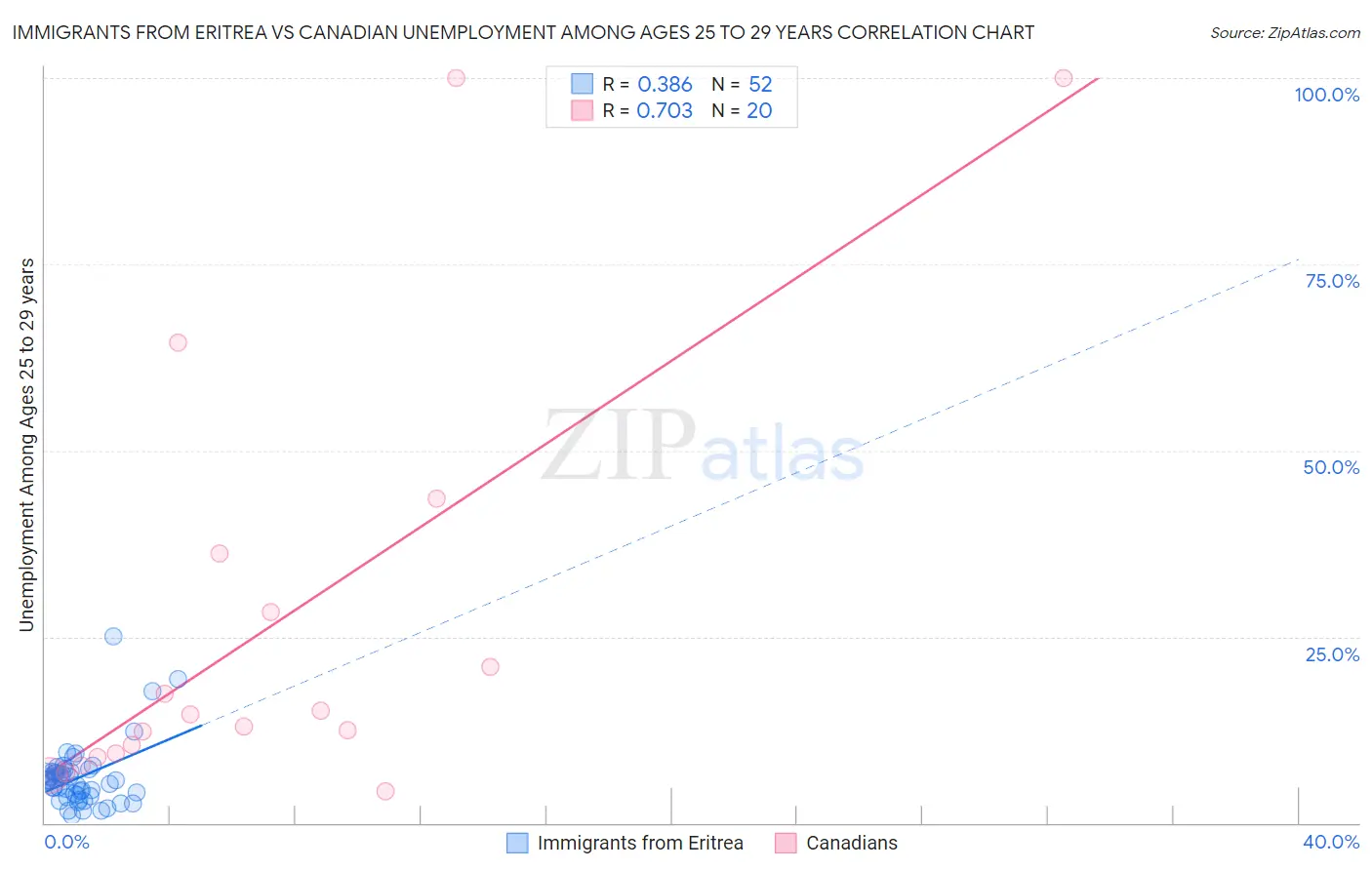 Immigrants from Eritrea vs Canadian Unemployment Among Ages 25 to 29 years