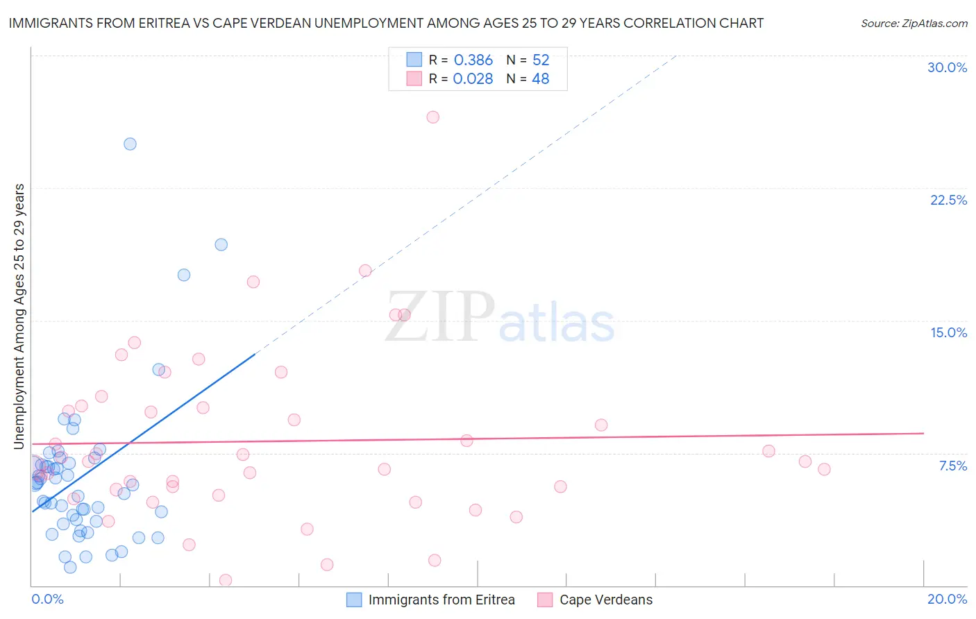 Immigrants from Eritrea vs Cape Verdean Unemployment Among Ages 25 to 29 years
