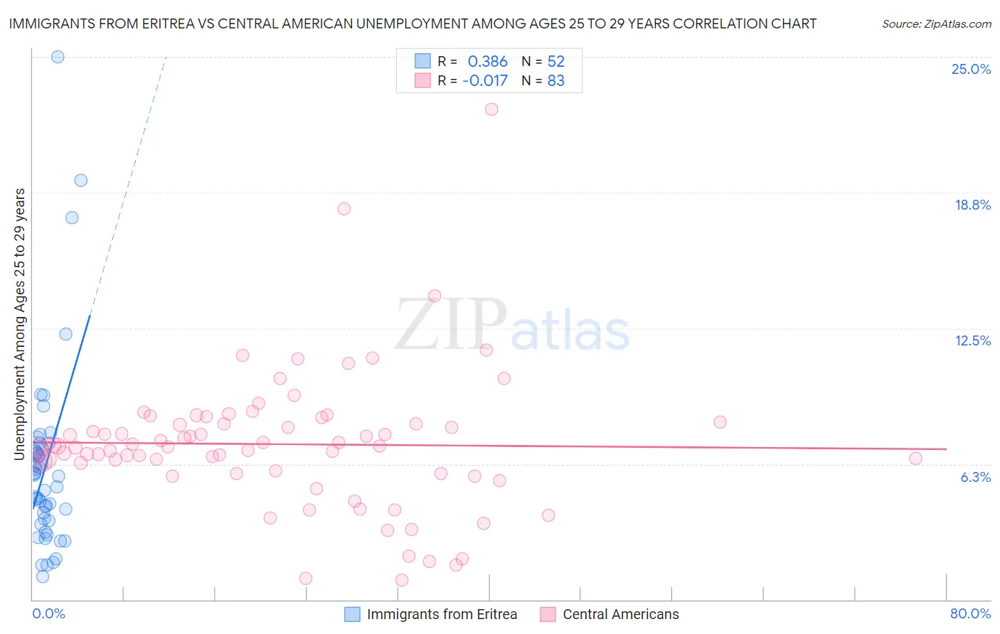 Immigrants from Eritrea vs Central American Unemployment Among Ages 25 to 29 years