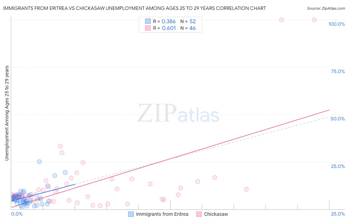 Immigrants from Eritrea vs Chickasaw Unemployment Among Ages 25 to 29 years