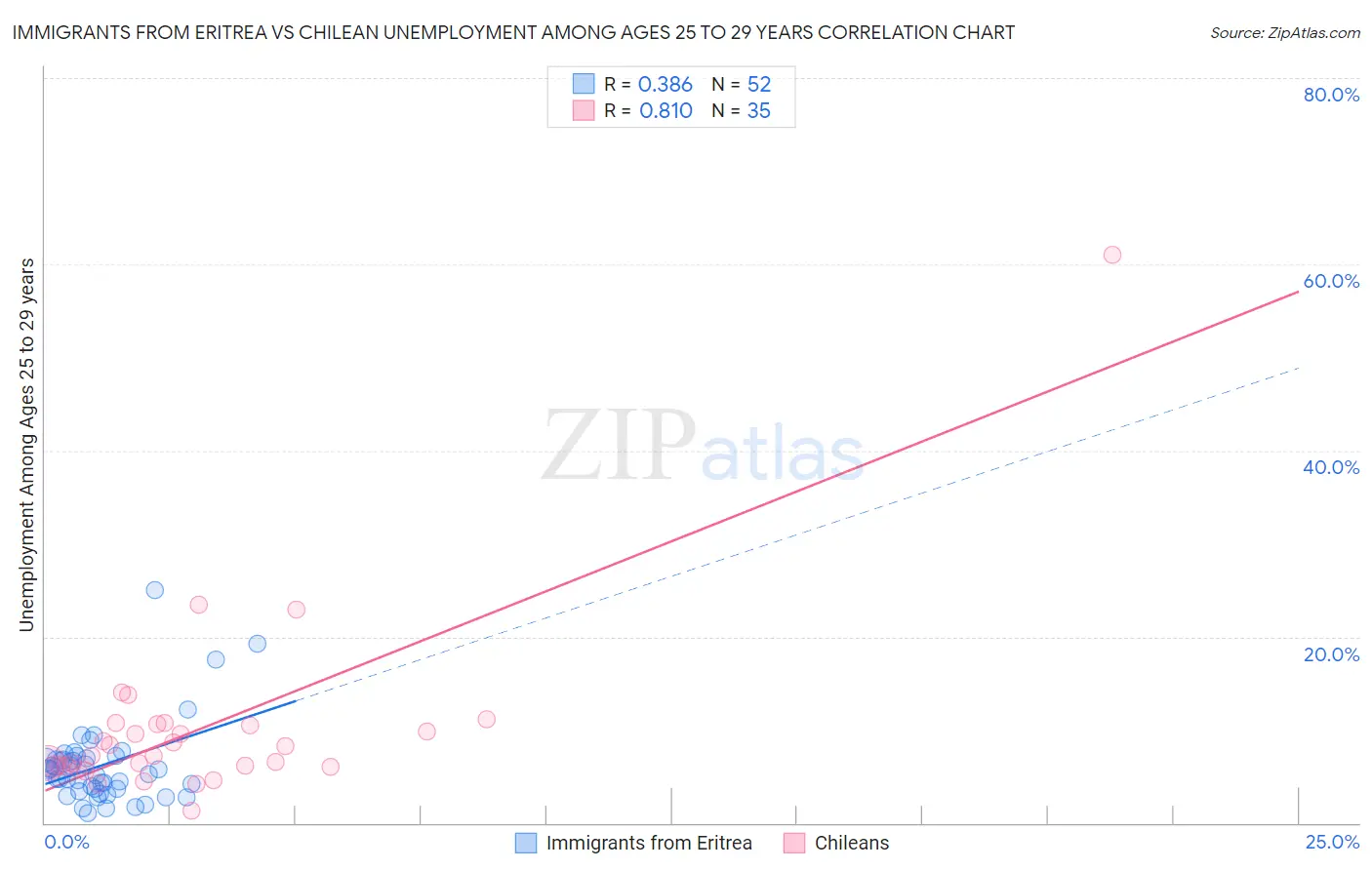 Immigrants from Eritrea vs Chilean Unemployment Among Ages 25 to 29 years