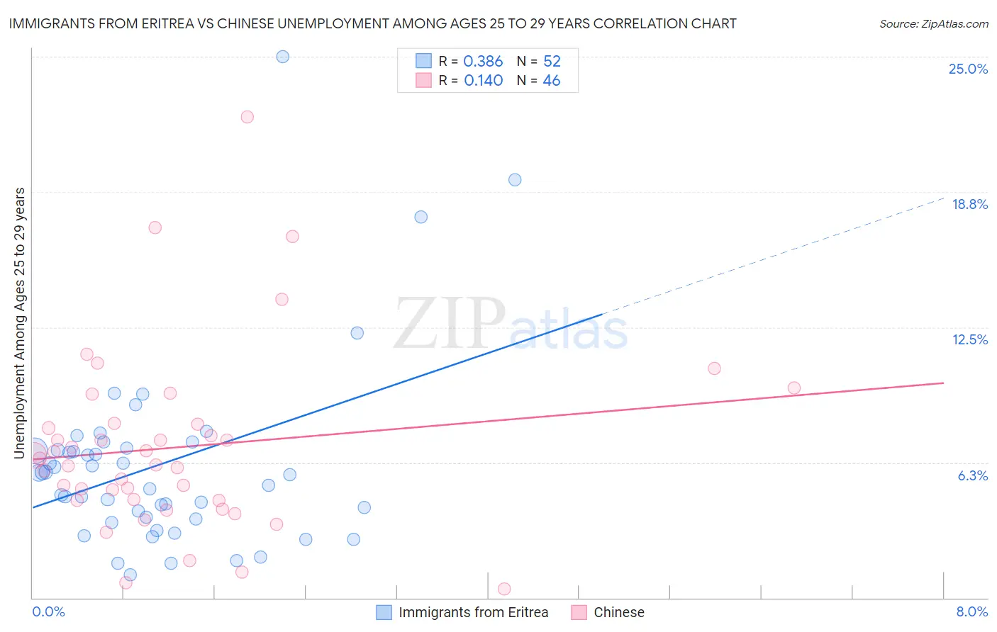 Immigrants from Eritrea vs Chinese Unemployment Among Ages 25 to 29 years