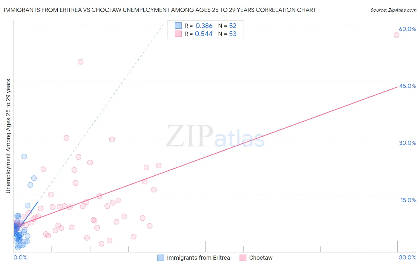 Immigrants from Eritrea vs Choctaw Unemployment Among Ages 25 to 29 years