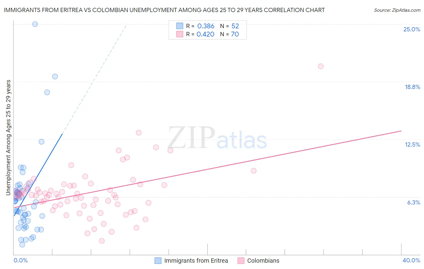 Immigrants from Eritrea vs Colombian Unemployment Among Ages 25 to 29 years