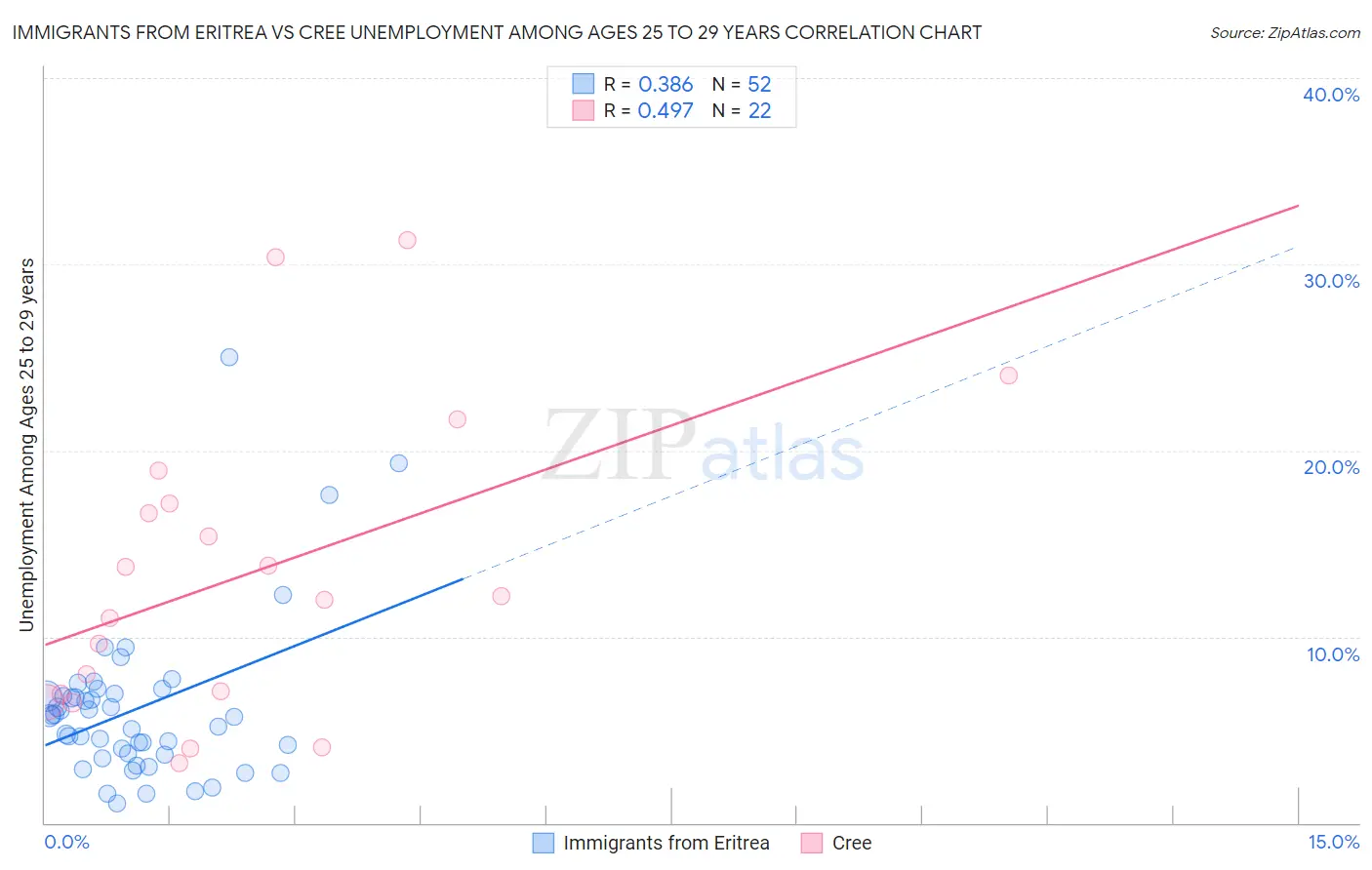 Immigrants from Eritrea vs Cree Unemployment Among Ages 25 to 29 years