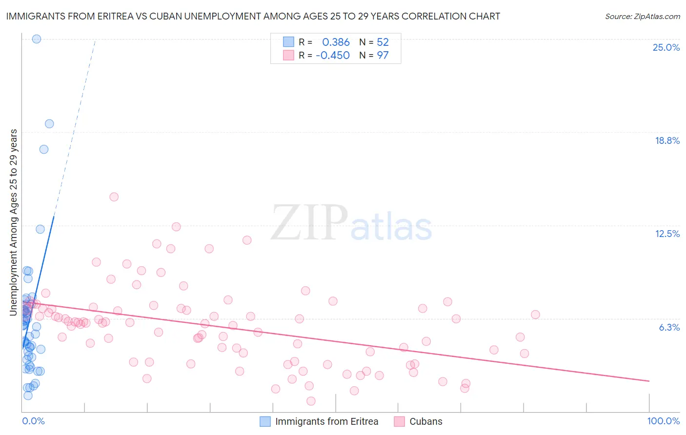 Immigrants from Eritrea vs Cuban Unemployment Among Ages 25 to 29 years