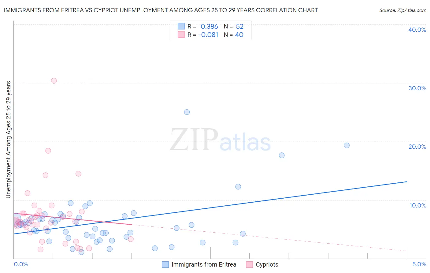 Immigrants from Eritrea vs Cypriot Unemployment Among Ages 25 to 29 years