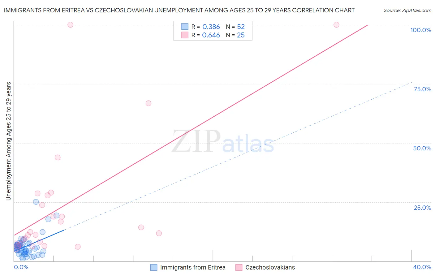 Immigrants from Eritrea vs Czechoslovakian Unemployment Among Ages 25 to 29 years