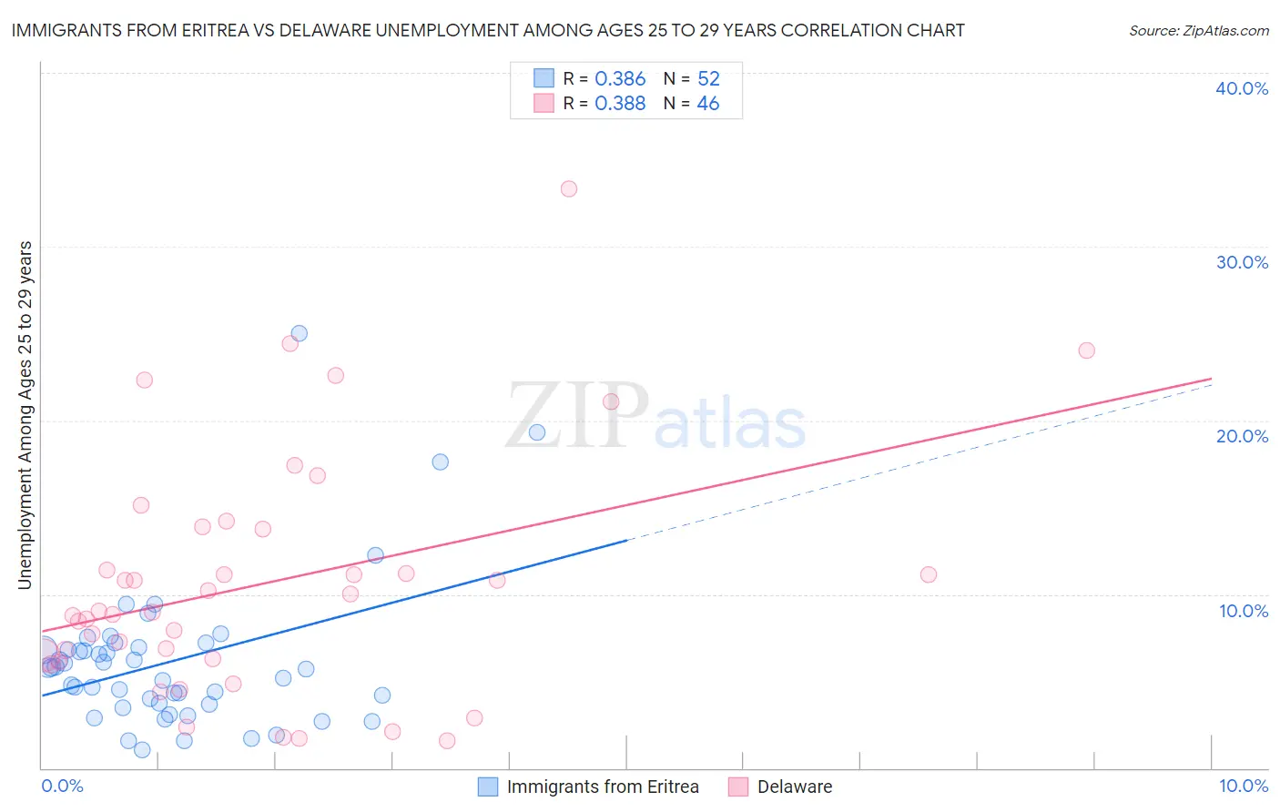Immigrants from Eritrea vs Delaware Unemployment Among Ages 25 to 29 years