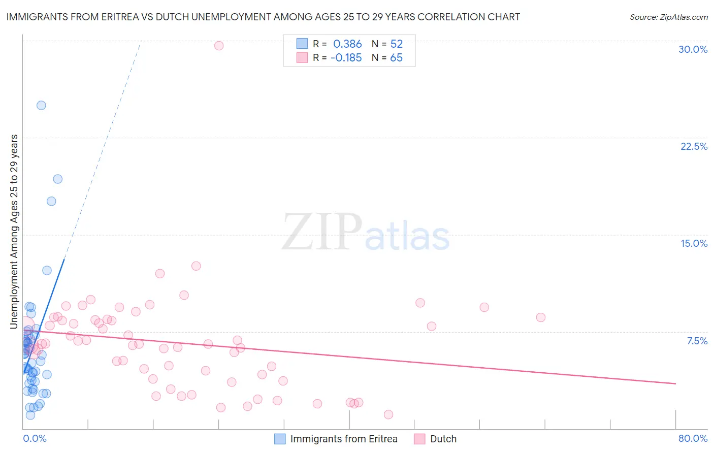 Immigrants from Eritrea vs Dutch Unemployment Among Ages 25 to 29 years