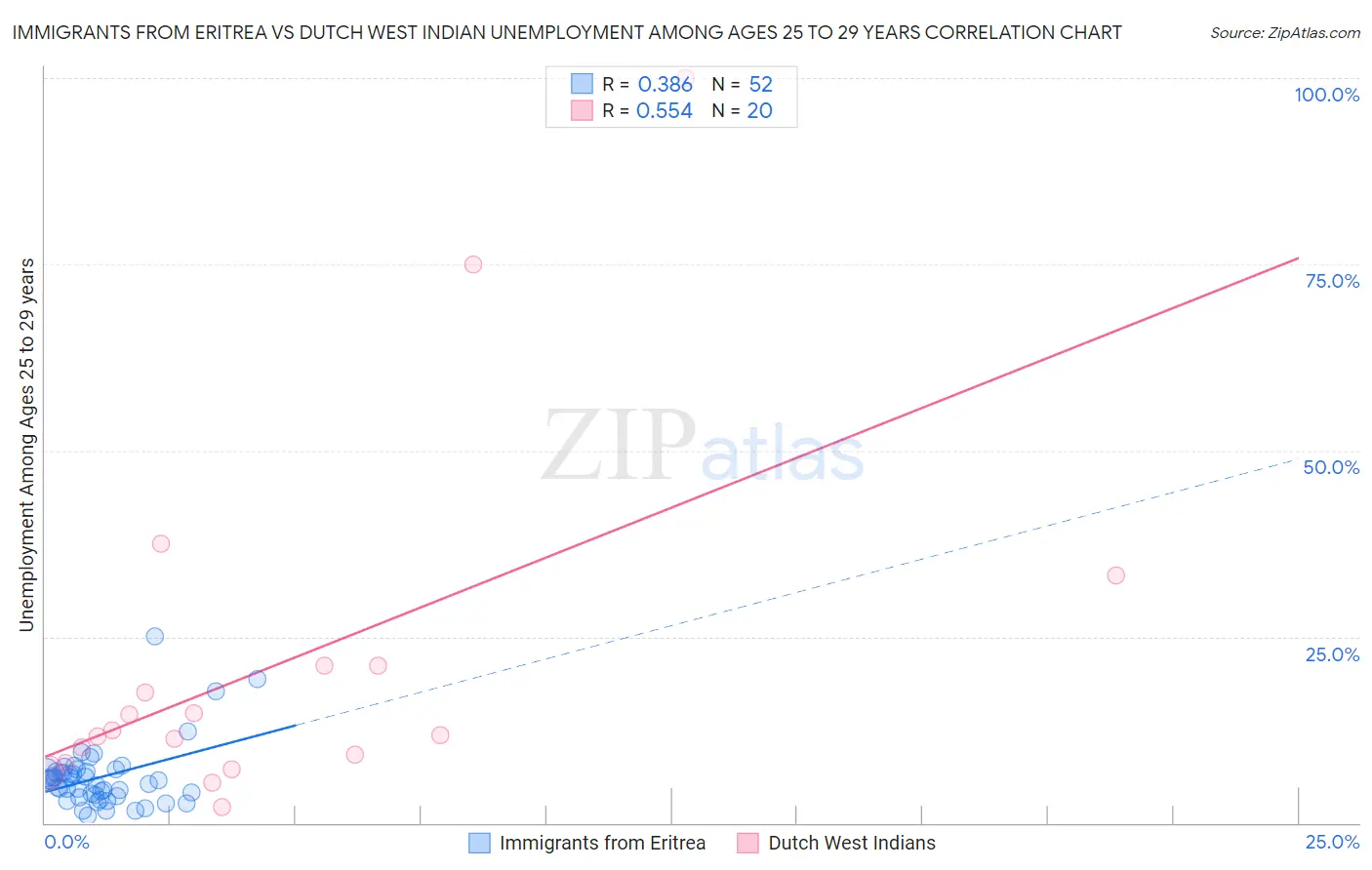 Immigrants from Eritrea vs Dutch West Indian Unemployment Among Ages 25 to 29 years