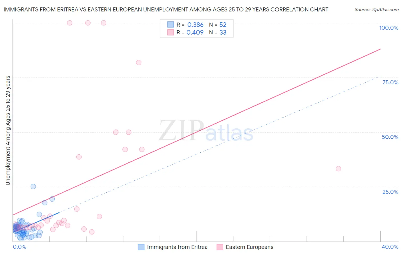 Immigrants from Eritrea vs Eastern European Unemployment Among Ages 25 to 29 years