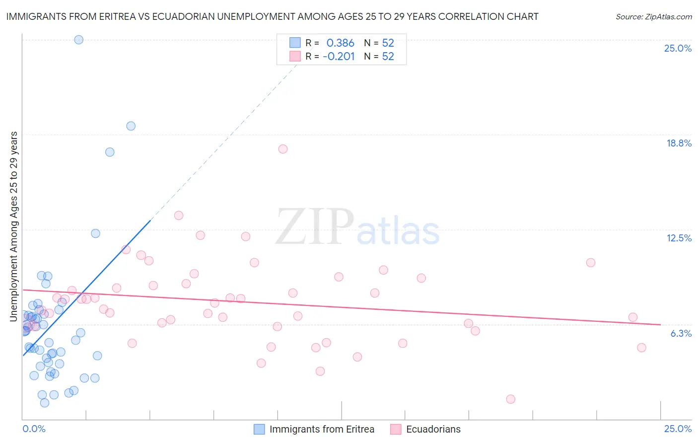 Immigrants from Eritrea vs Ecuadorian Unemployment Among Ages 25 to 29 years