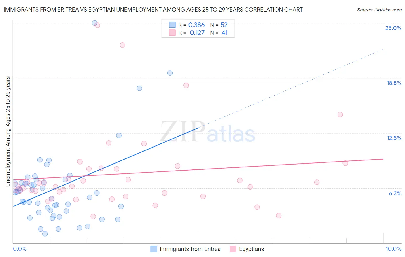 Immigrants from Eritrea vs Egyptian Unemployment Among Ages 25 to 29 years
