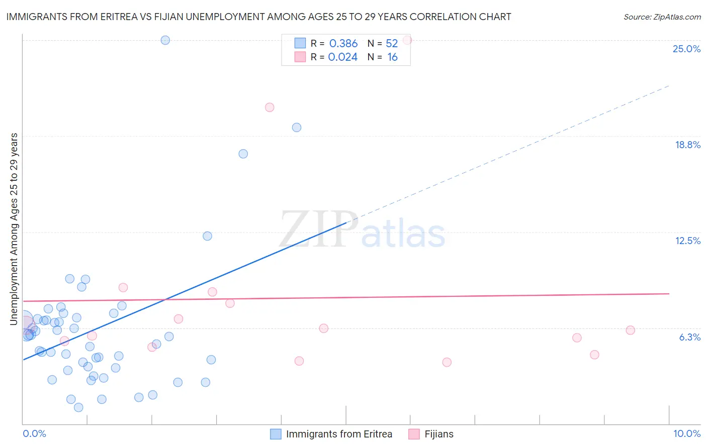 Immigrants from Eritrea vs Fijian Unemployment Among Ages 25 to 29 years