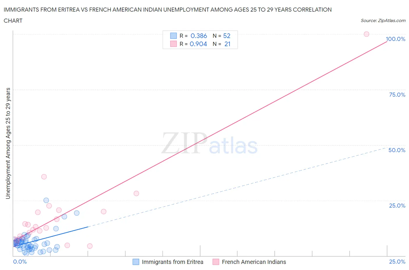 Immigrants from Eritrea vs French American Indian Unemployment Among Ages 25 to 29 years