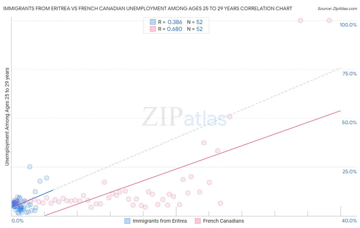Immigrants from Eritrea vs French Canadian Unemployment Among Ages 25 to 29 years