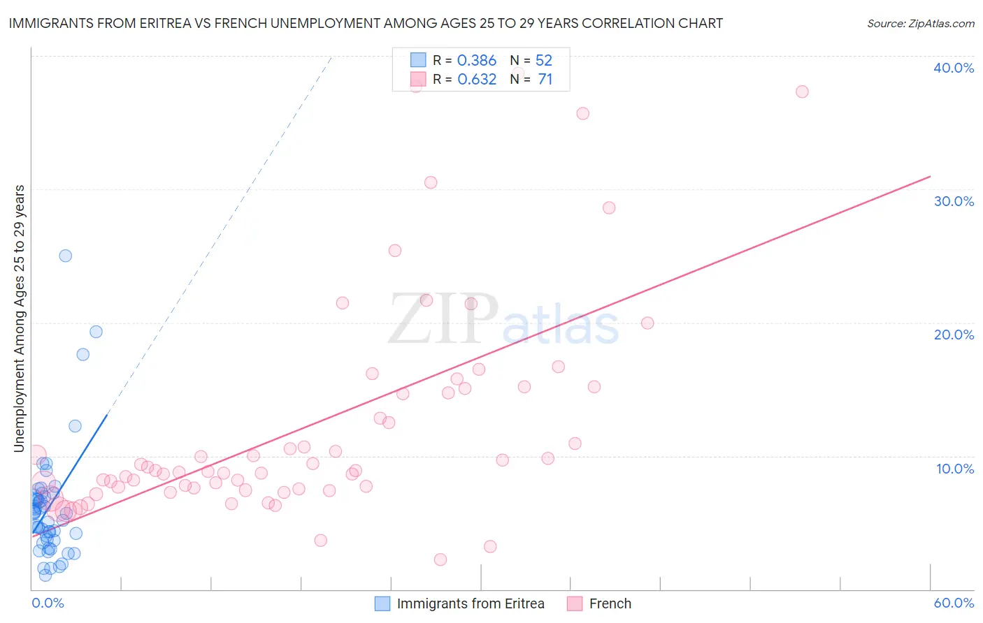 Immigrants from Eritrea vs French Unemployment Among Ages 25 to 29 years