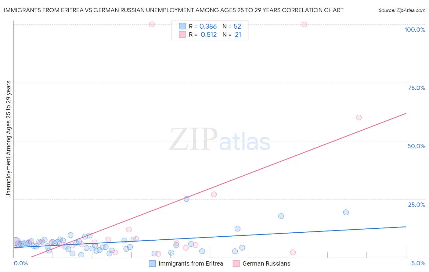 Immigrants from Eritrea vs German Russian Unemployment Among Ages 25 to 29 years