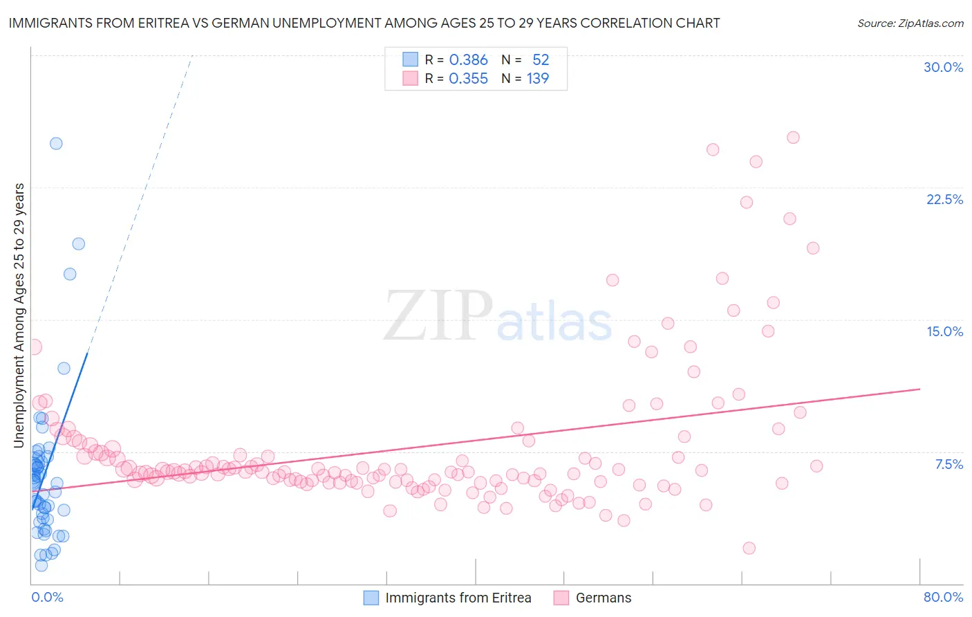 Immigrants from Eritrea vs German Unemployment Among Ages 25 to 29 years