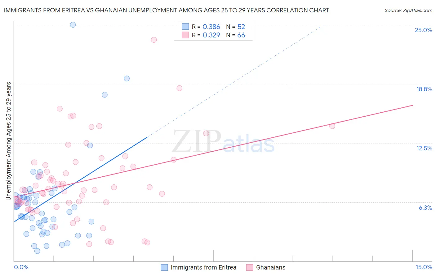 Immigrants from Eritrea vs Ghanaian Unemployment Among Ages 25 to 29 years