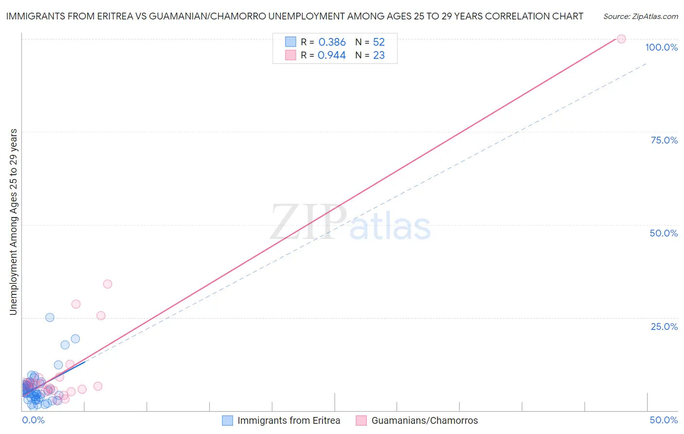 Immigrants from Eritrea vs Guamanian/Chamorro Unemployment Among Ages 25 to 29 years