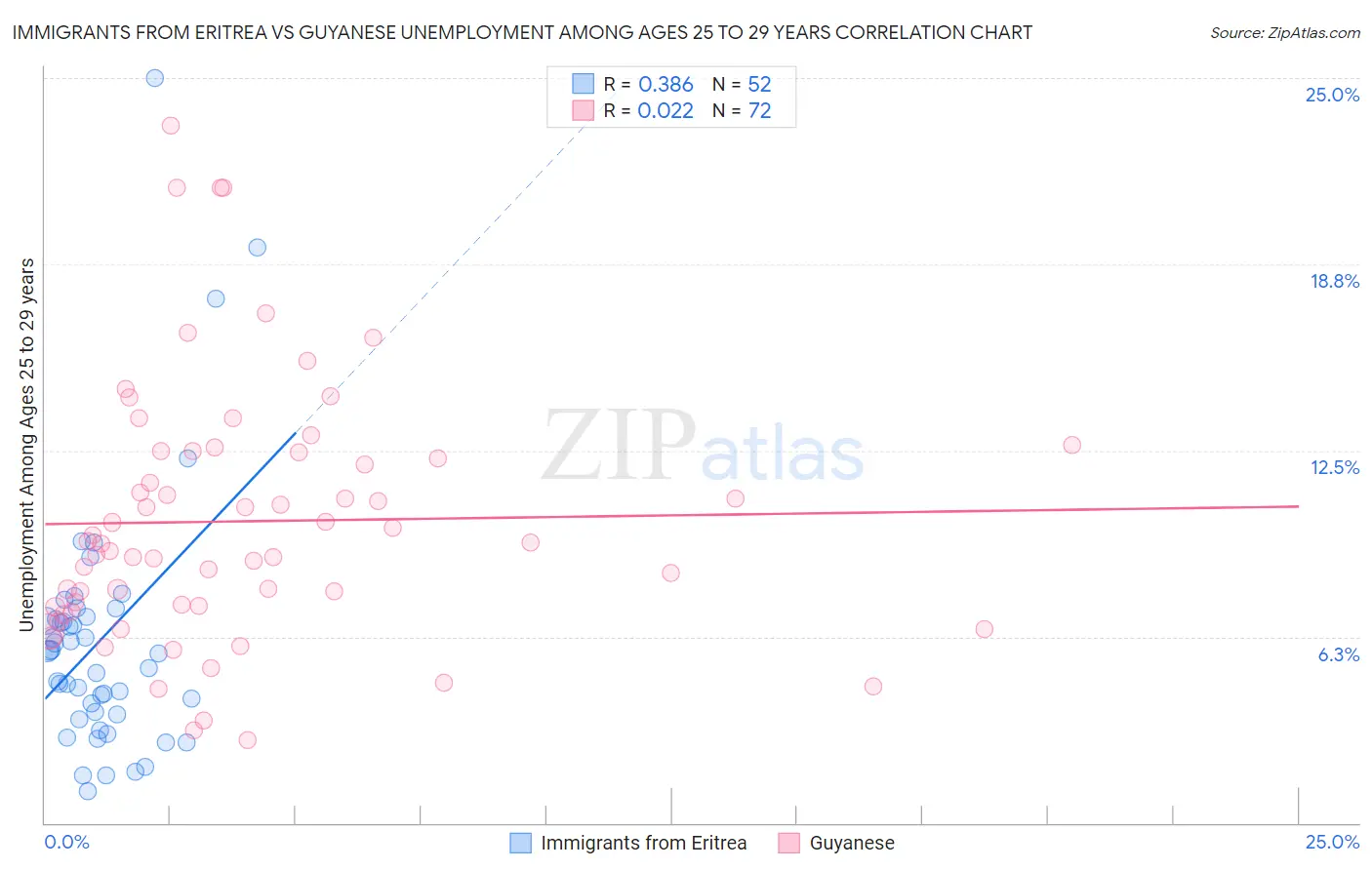 Immigrants from Eritrea vs Guyanese Unemployment Among Ages 25 to 29 years