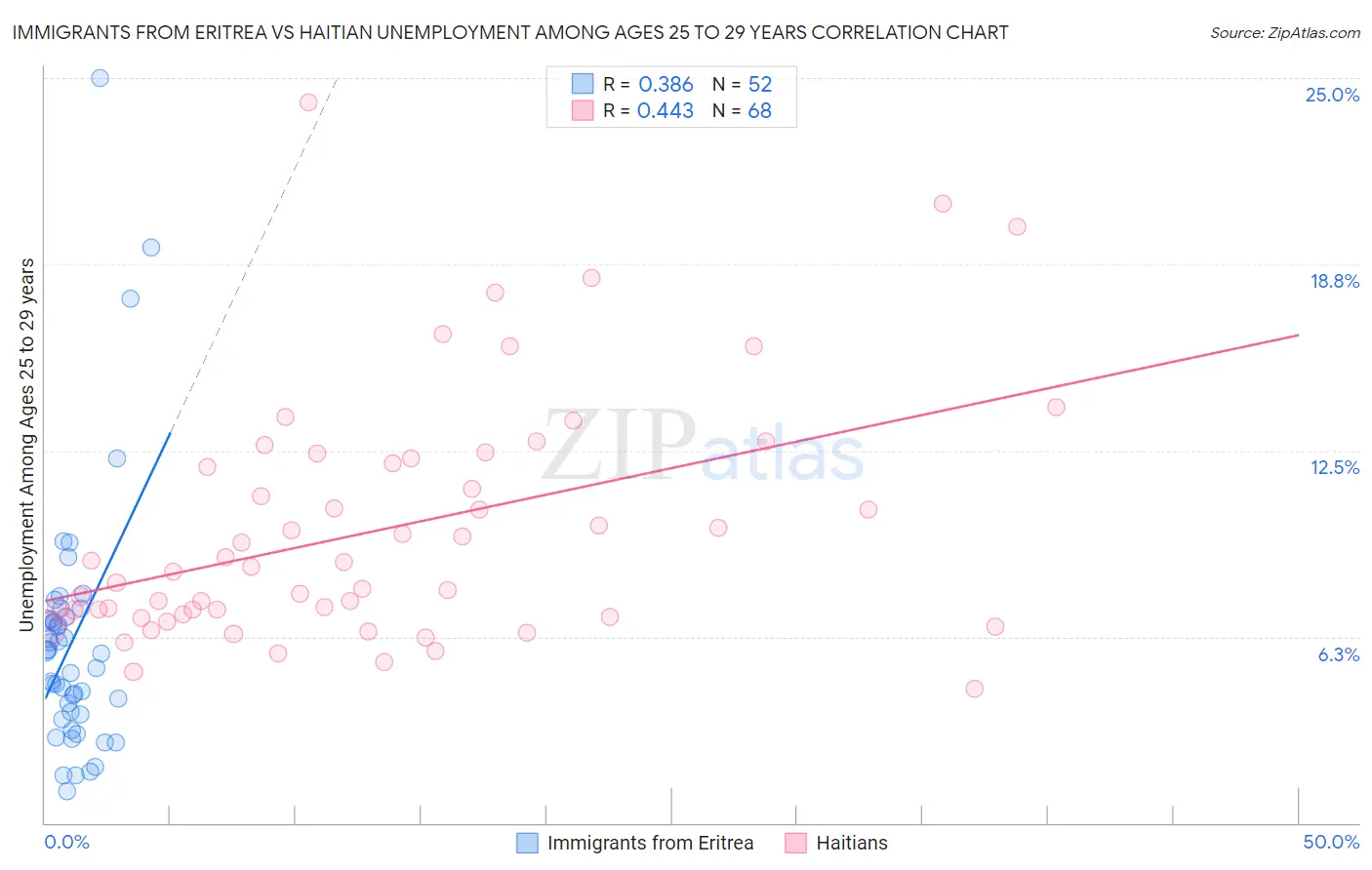 Immigrants from Eritrea vs Haitian Unemployment Among Ages 25 to 29 years