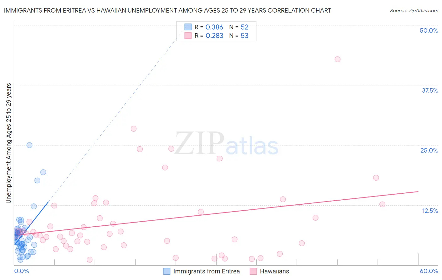 Immigrants from Eritrea vs Hawaiian Unemployment Among Ages 25 to 29 years