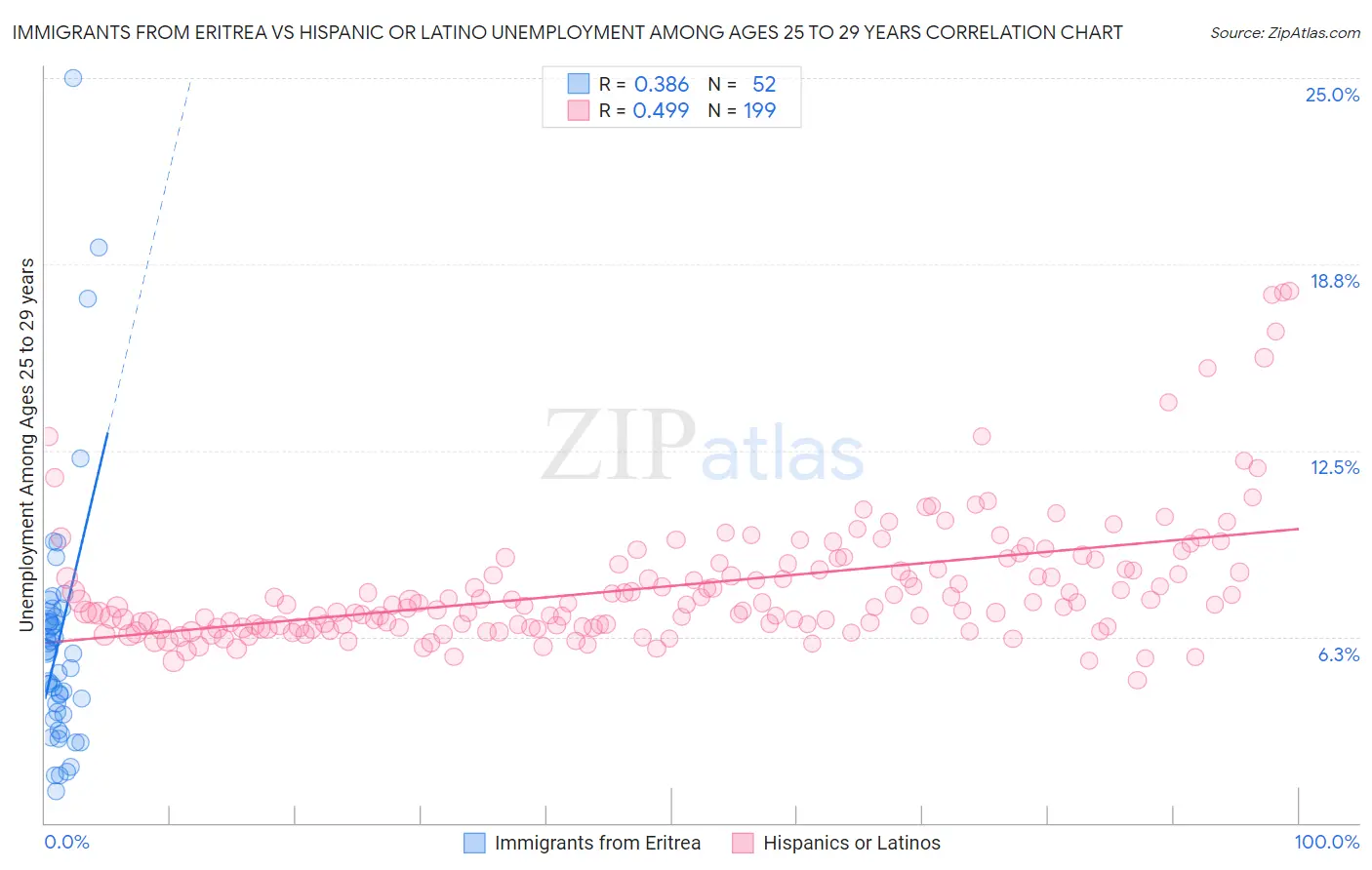 Immigrants from Eritrea vs Hispanic or Latino Unemployment Among Ages 25 to 29 years