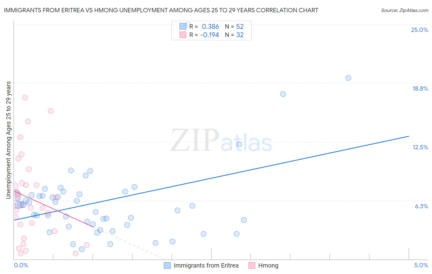 Immigrants from Eritrea vs Hmong Unemployment Among Ages 25 to 29 years