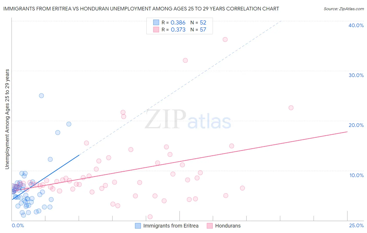 Immigrants from Eritrea vs Honduran Unemployment Among Ages 25 to 29 years