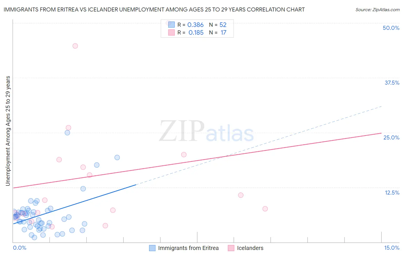 Immigrants from Eritrea vs Icelander Unemployment Among Ages 25 to 29 years