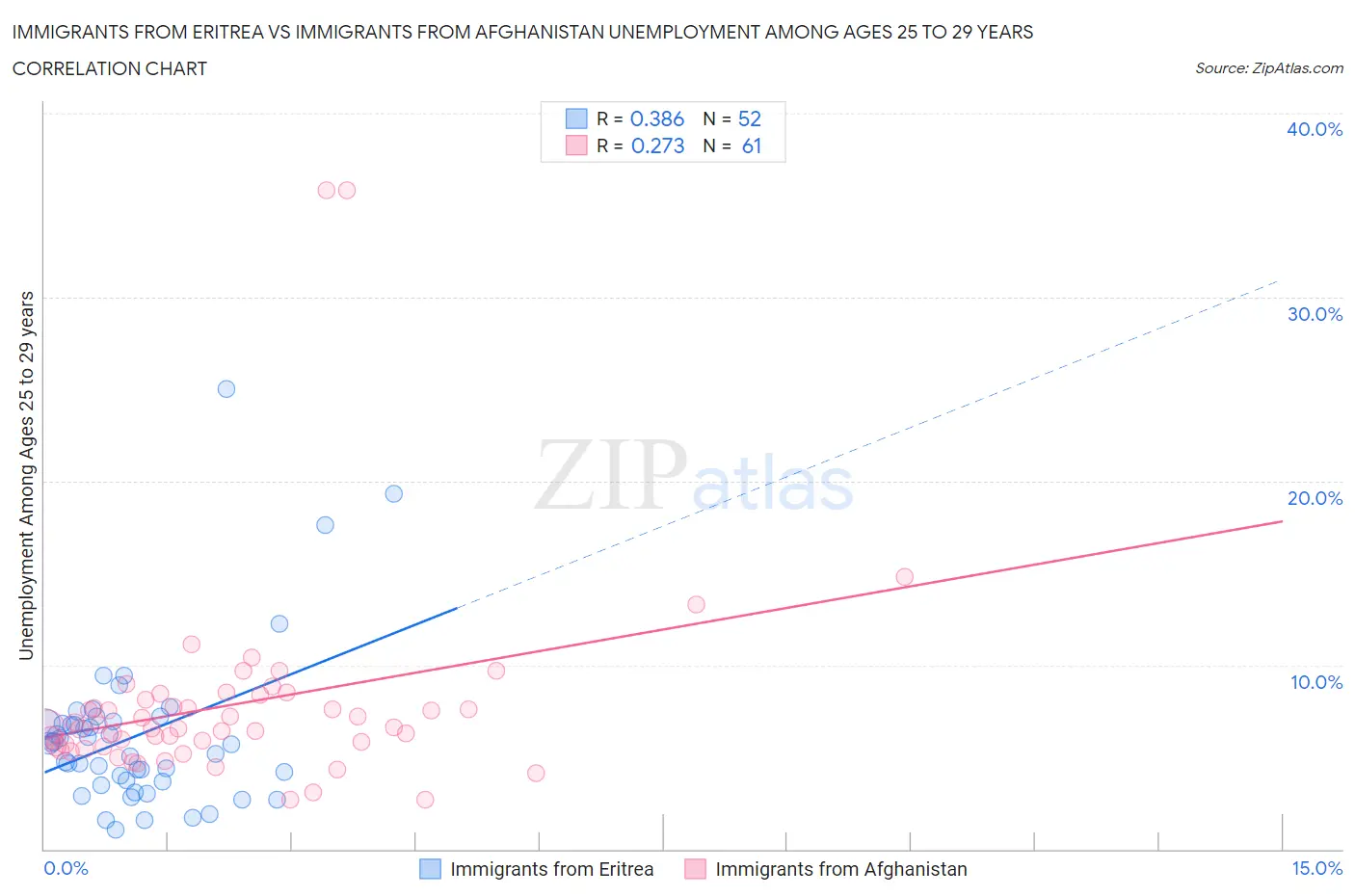 Immigrants from Eritrea vs Immigrants from Afghanistan Unemployment Among Ages 25 to 29 years