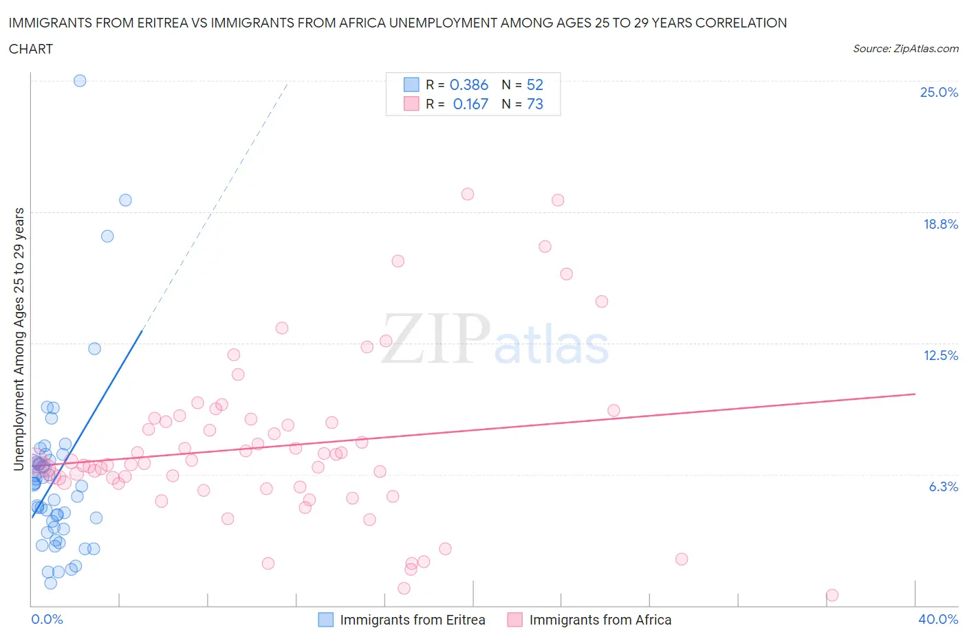 Immigrants from Eritrea vs Immigrants from Africa Unemployment Among Ages 25 to 29 years