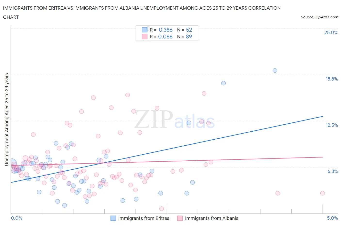 Immigrants from Eritrea vs Immigrants from Albania Unemployment Among Ages 25 to 29 years
