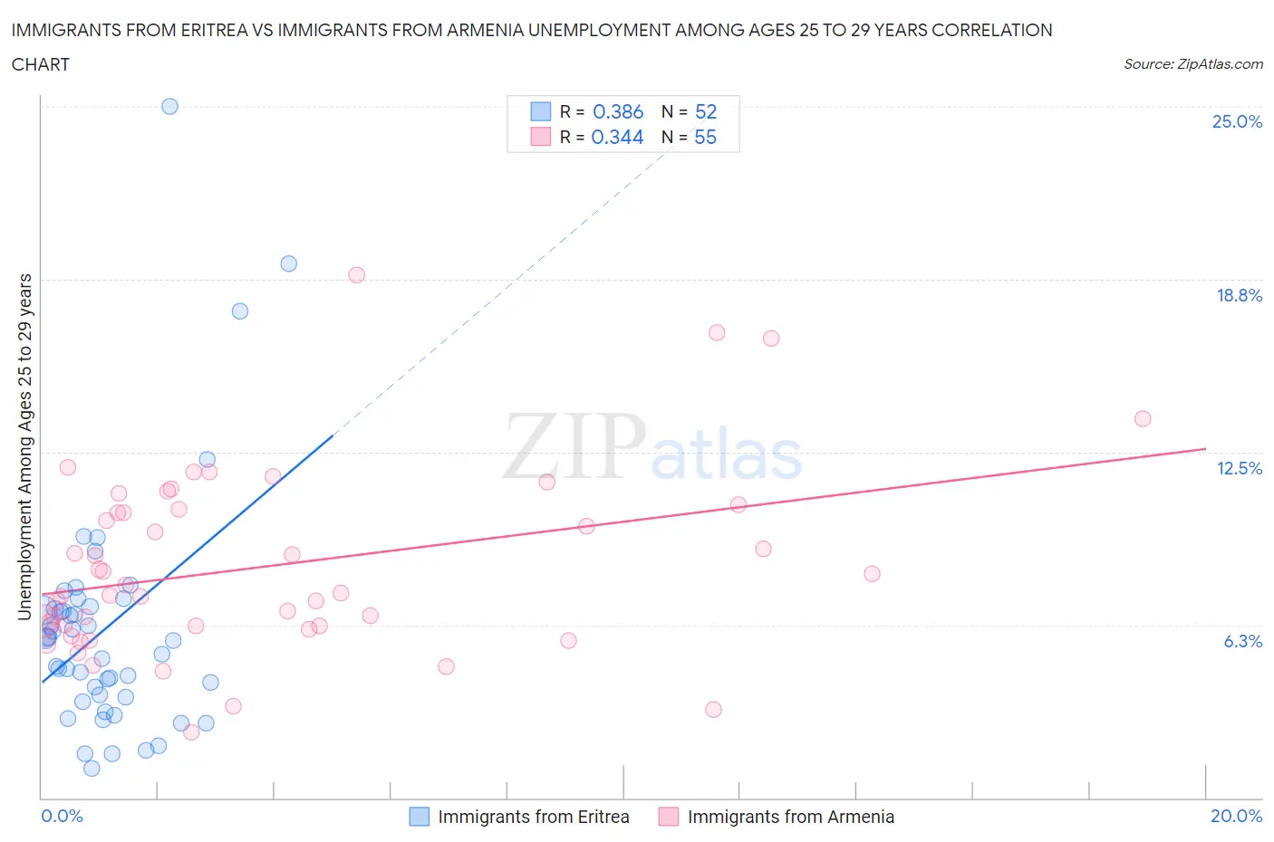 Immigrants from Eritrea vs Immigrants from Armenia Unemployment Among Ages 25 to 29 years