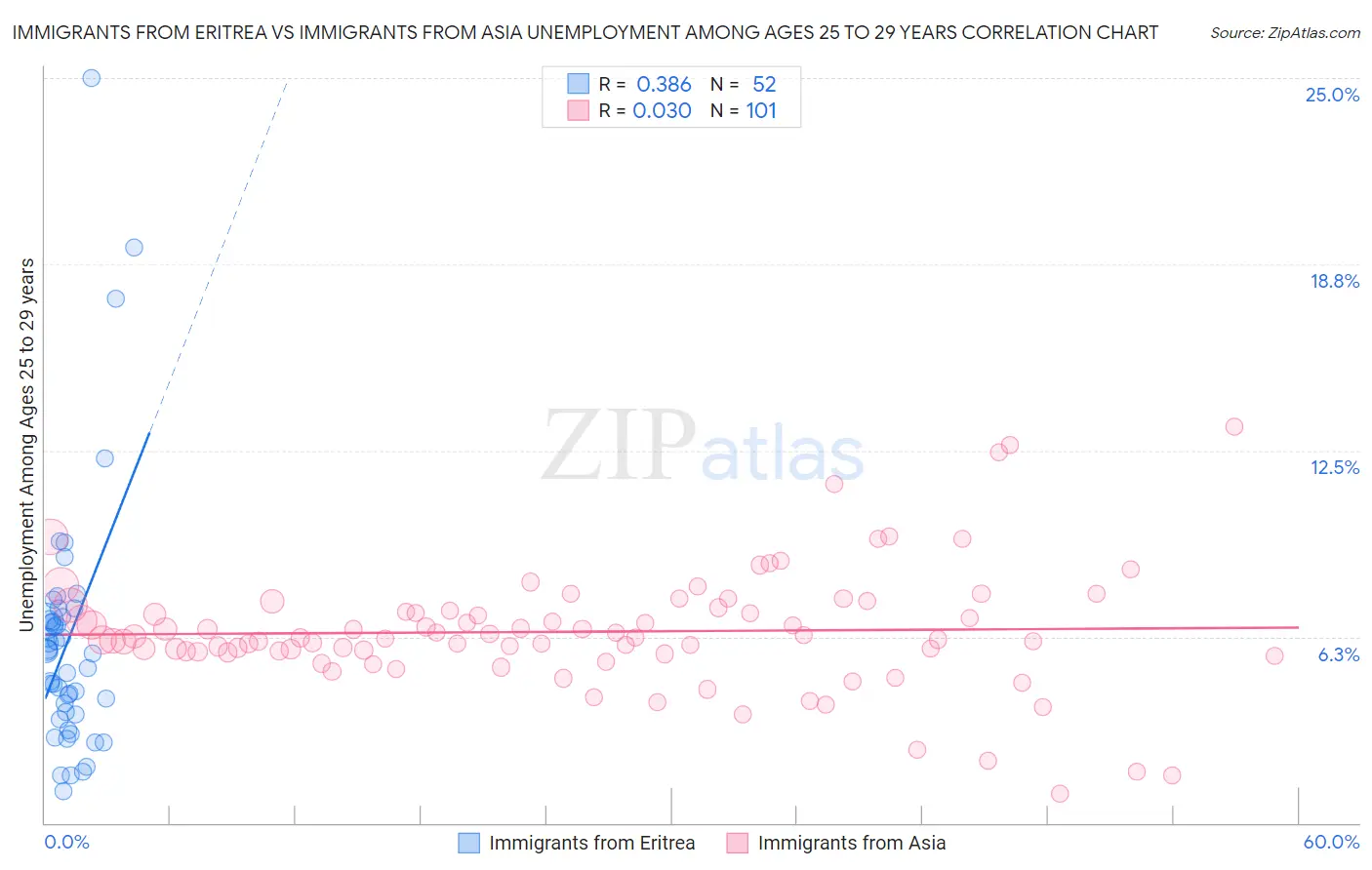 Immigrants from Eritrea vs Immigrants from Asia Unemployment Among Ages 25 to 29 years