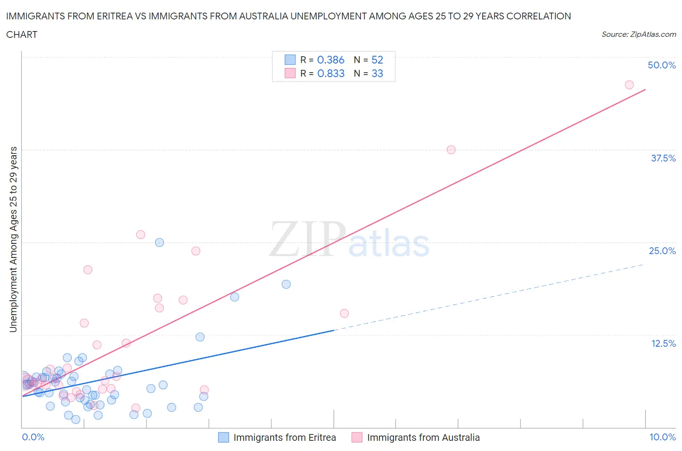 Immigrants from Eritrea vs Immigrants from Australia Unemployment Among Ages 25 to 29 years