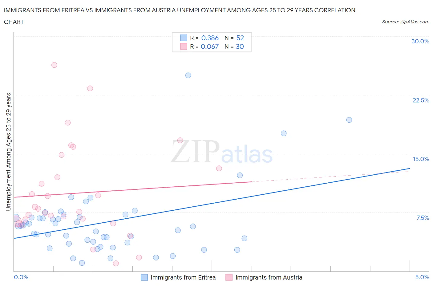 Immigrants from Eritrea vs Immigrants from Austria Unemployment Among Ages 25 to 29 years
