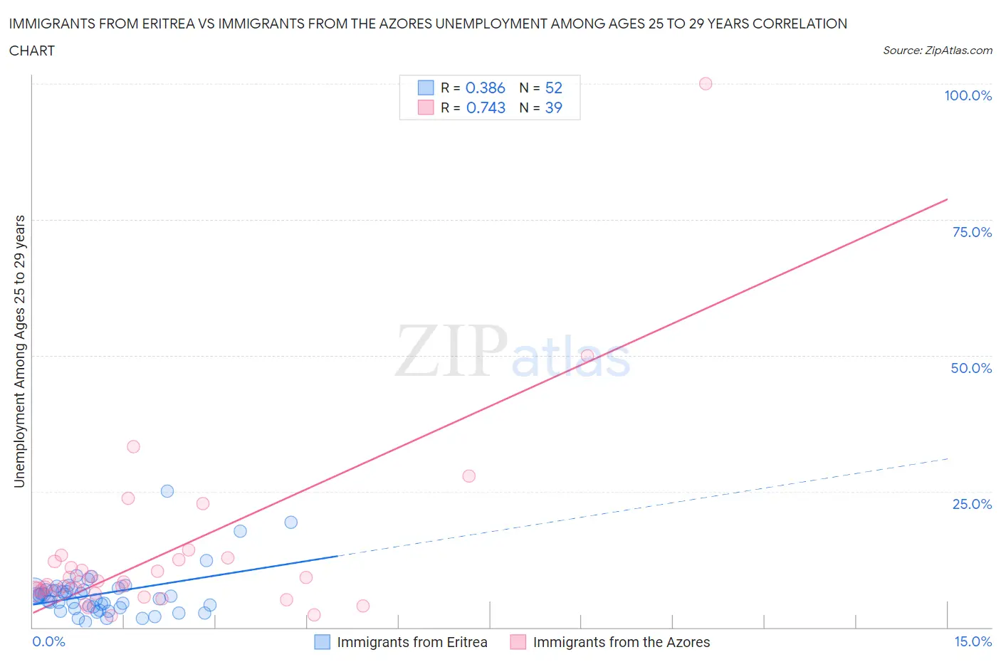 Immigrants from Eritrea vs Immigrants from the Azores Unemployment Among Ages 25 to 29 years