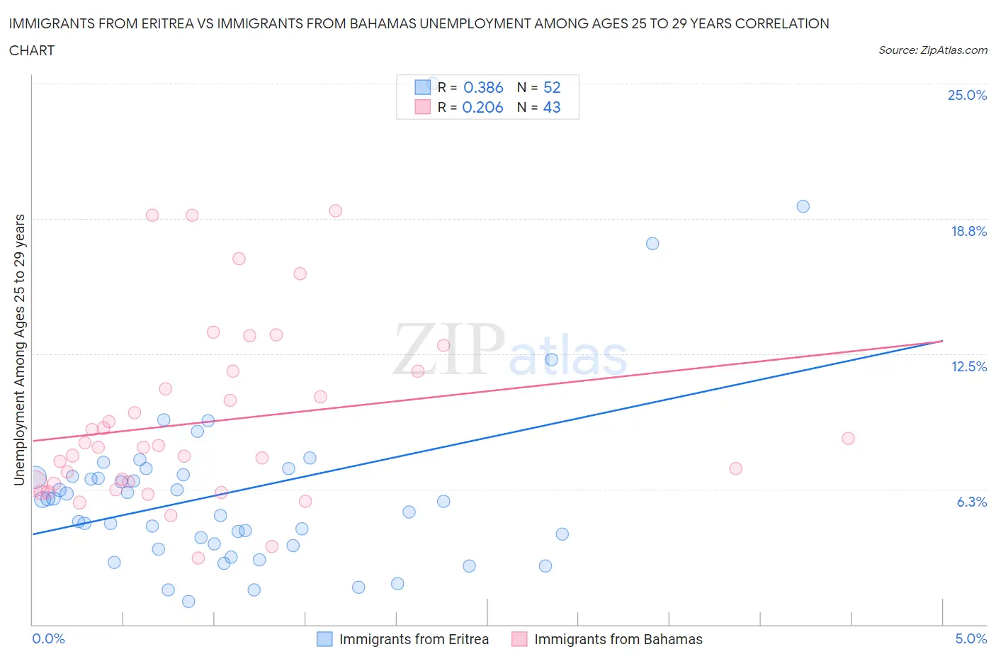 Immigrants from Eritrea vs Immigrants from Bahamas Unemployment Among Ages 25 to 29 years
