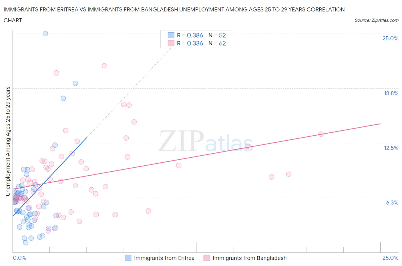 Immigrants from Eritrea vs Immigrants from Bangladesh Unemployment Among Ages 25 to 29 years