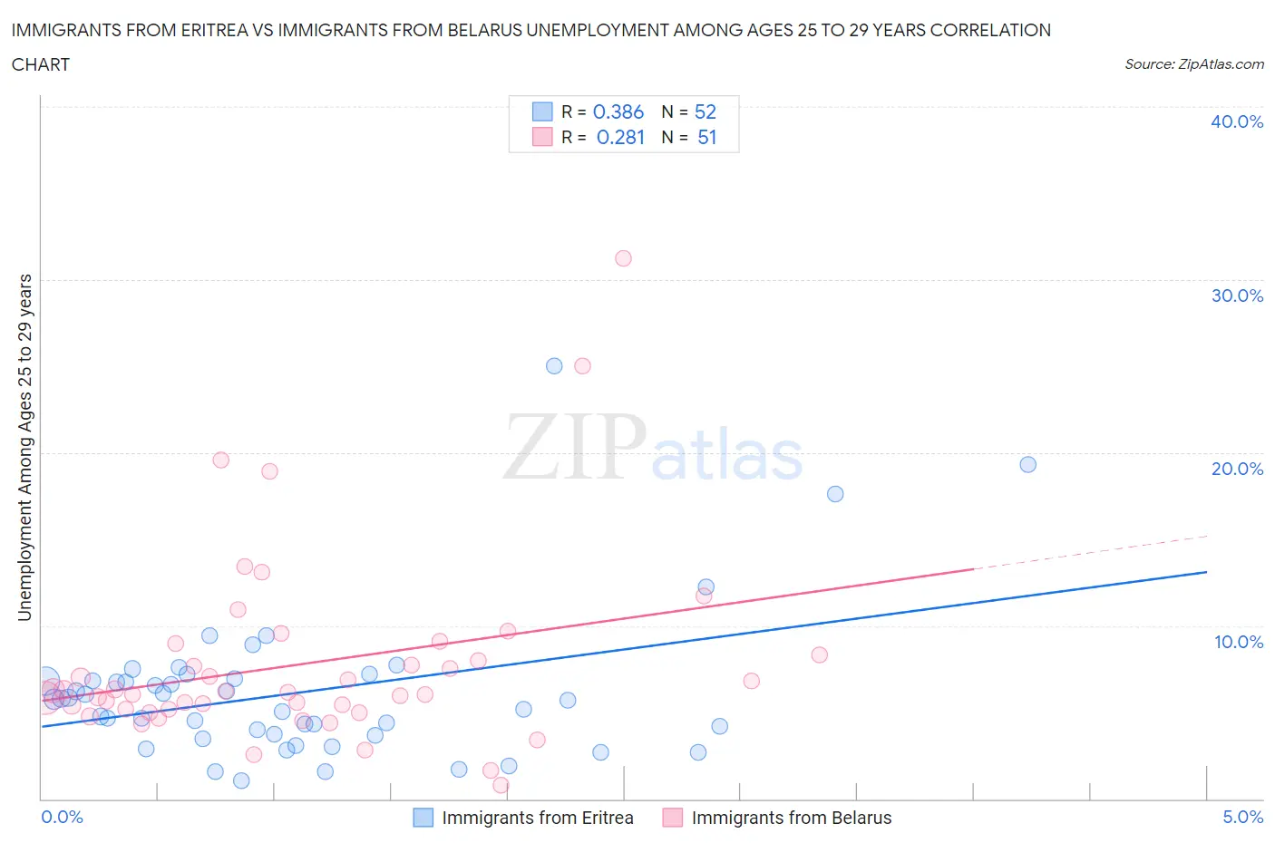 Immigrants from Eritrea vs Immigrants from Belarus Unemployment Among Ages 25 to 29 years